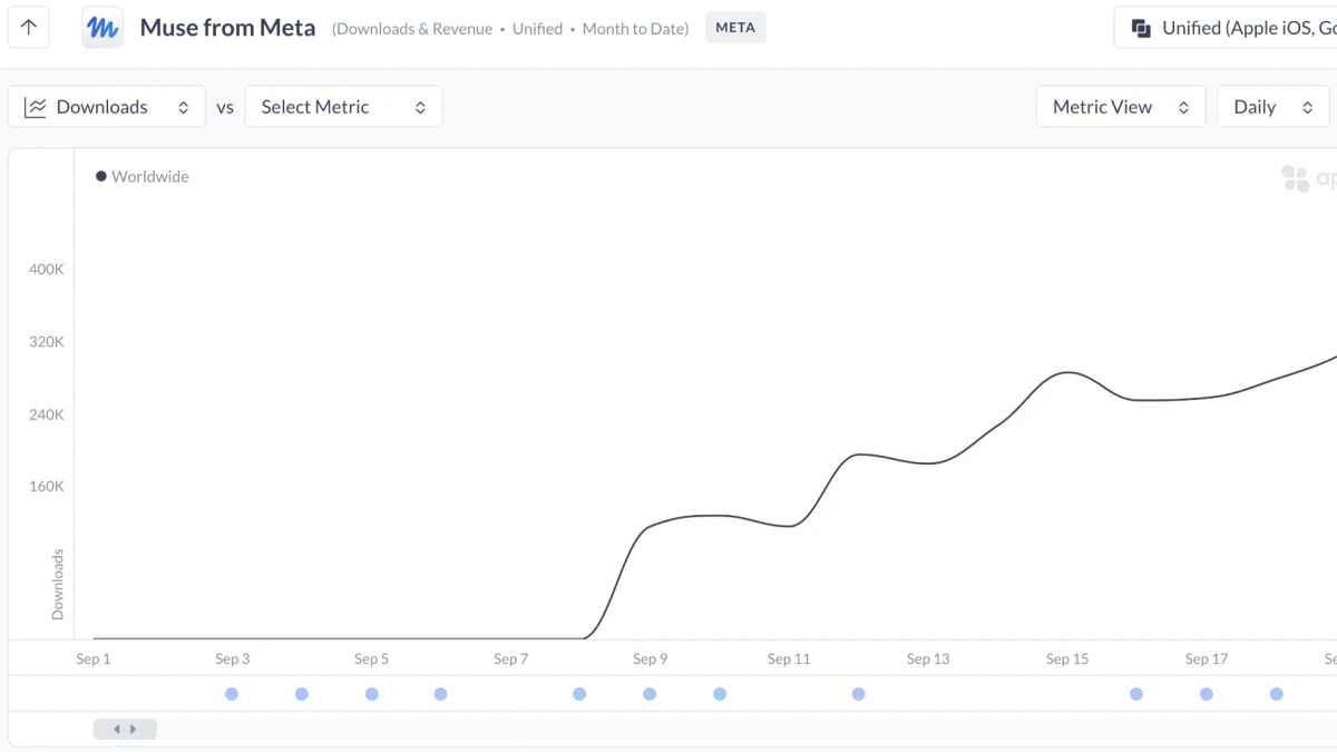 Meta’s Muse Is Beating ChatGPT’s Early Mobile Numbers. Distribution Is the Bigger Story.